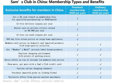 how many sam's clubs are in china